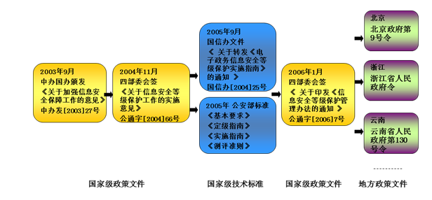 企业为什么要开展等级保护测评？