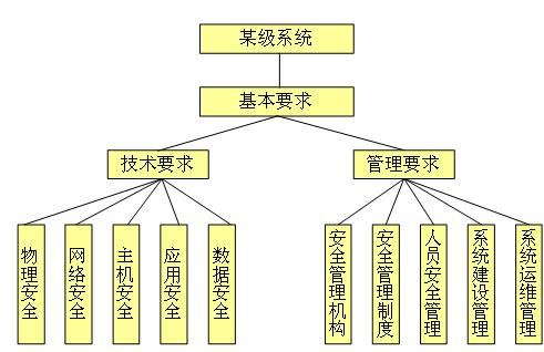 企业为什么要开展等级保护测评？