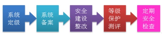 企业为什么要开展等级保护测评？