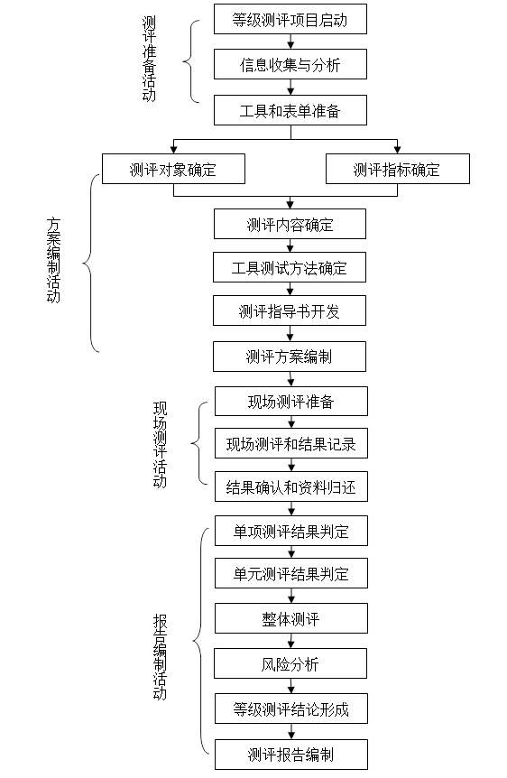 企业为什么要开展等级保护测评？